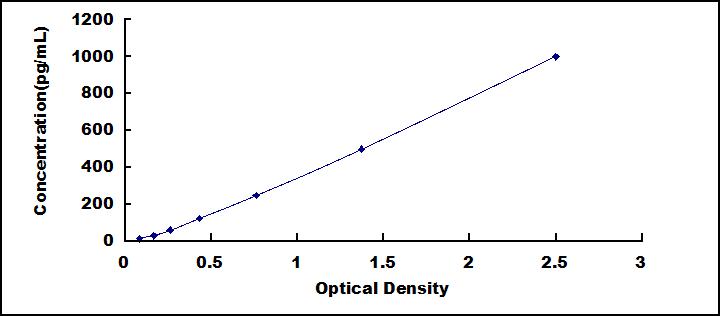 Typical Standard Curve for IFNg ELISA (Sandwich)