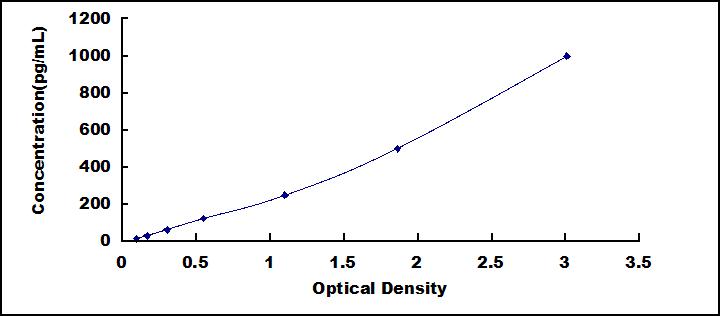 Typical Standard Curve for IFNg ELISA (Sandwich)