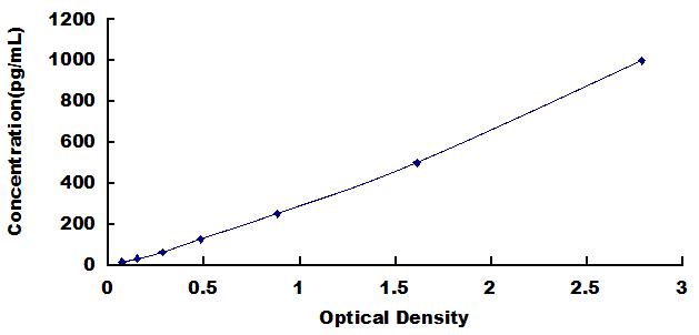 Typical Standard Curve for IFNg ELISA (Sandwich)