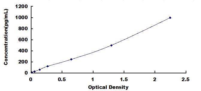 Typical Standard Curve for IFNg ELISA (Sandwich)