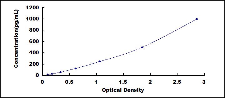 Typical Standard Curve for IFNg ELISA (Sandwich)