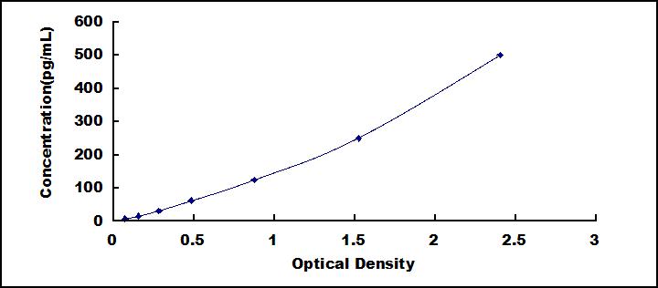Typical Standard Curve for IFNg ELISA (Sandwich)