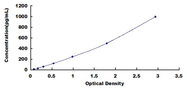 Typical Standard Curve for IFNg ELISA (Sandwich)