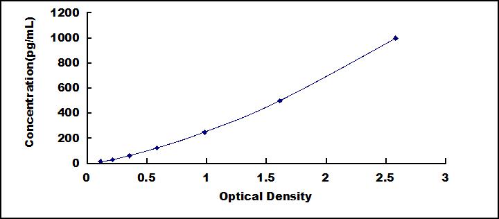 Typical Standard Curve for IP10 ELISA (Sandwich)
