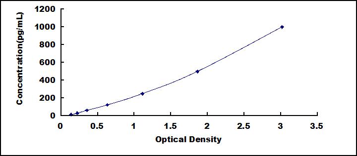 Typical Standard Curve for IP10 ELISA (Sandwich)