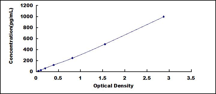 Typical Standard Curve for IP10 ELISA (Sandwich)