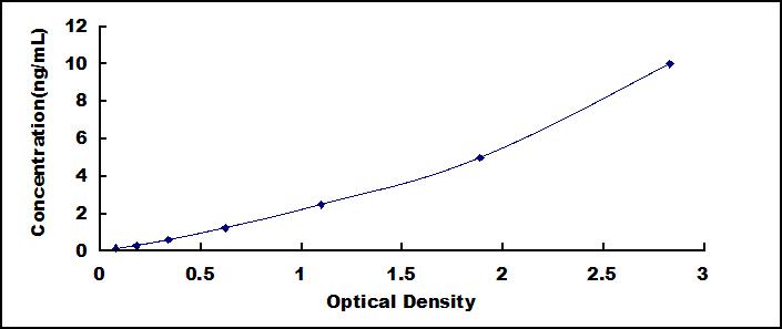 Typical Standard Curve for IFI30 ELISA (Sandwich)