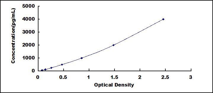 Typical Standard Curve for ITaC ELISA (Sandwich)