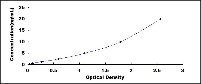 Typical Standard Curve for IRF1 ELISA (Sandwich)