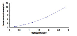 Typical Standard Curve for IRF1 ELISA (Sandwich)