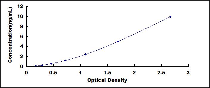 Typical Standard Curve for IRF3 ELISA (Sandwich)