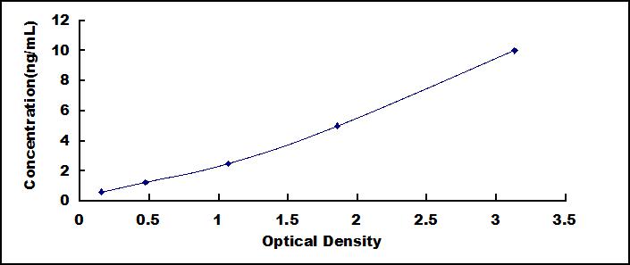Typical Standard Curve for IRF5 ELISA (Sandwich)