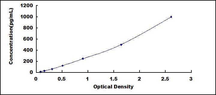 Typical Standard Curve for IL1a ELISA (Sandwich)