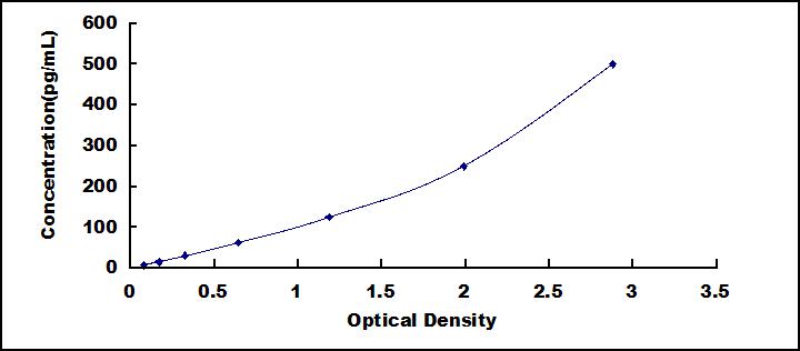 Typical Standard Curve for IL1a ELISA (Sandwich)