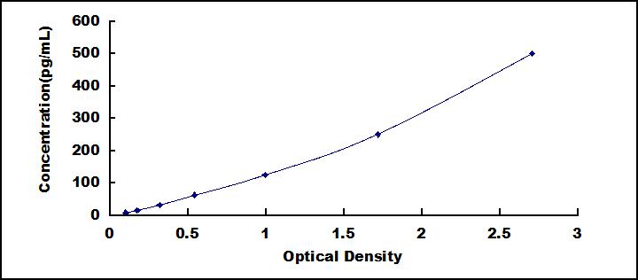 Typical Standard Curve for IL1a ELISA (Sandwich)