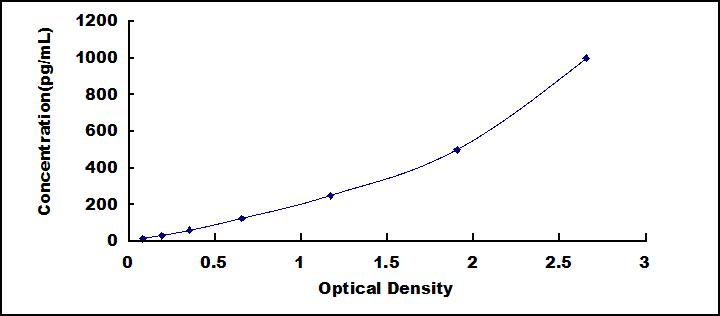 Typical Standard Curve for IL1b ELISA (Sandwich)