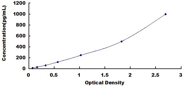 Typical Standard Curve for IL1b ELISA (Sandwich)