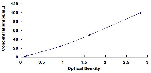 Typical Standard Curve for IL1b ELISA (Sandwich)