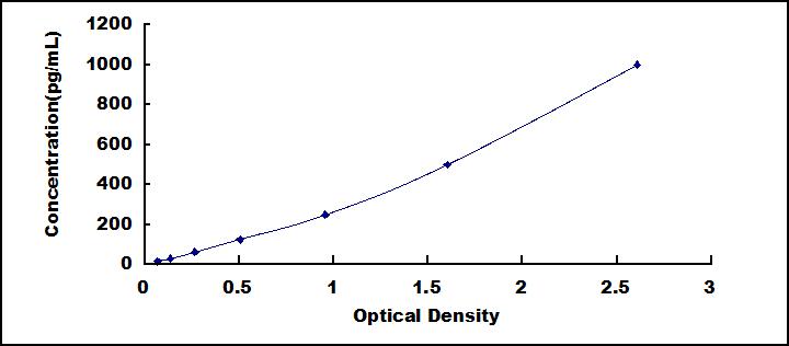 Typical Standard Curve for IL1b ELISA (Sandwich)