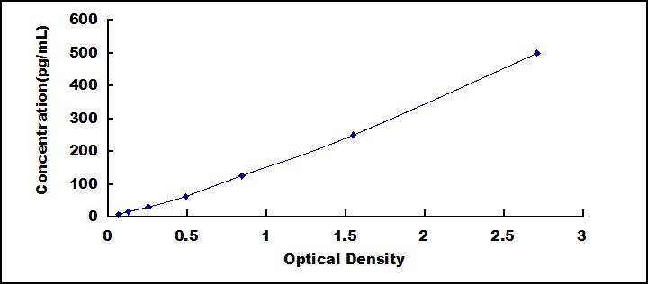 Typical Standard Curve for IL1b ELISA (Sandwich)