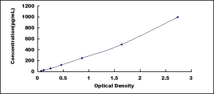 Typical Standard Curve for IL1F9 ELISA (Sandwich)