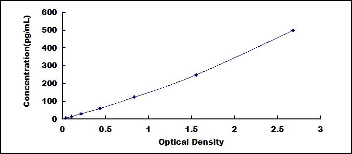 Typical Standard Curve for IL1F9 ELISA (Sandwich)