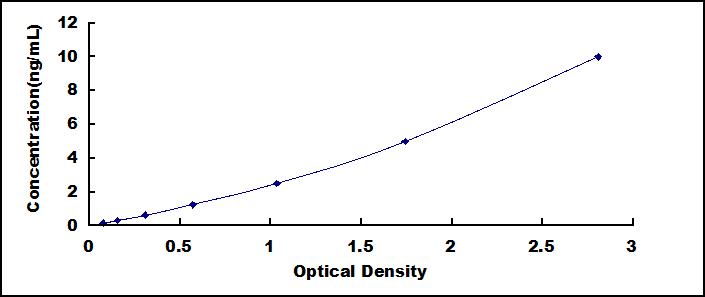 Typical Standard Curve for IL1RAP ELISA (Sandwich)