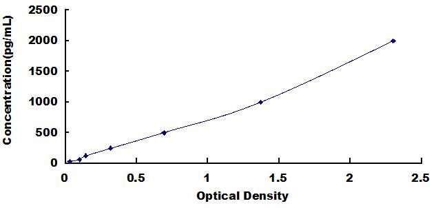 Typical Standard Curve for IL1RAP ELISA (Sandwich)