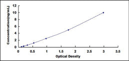 Typical Standard Curve for IL1RAPL2 ELISA (Sandwich)