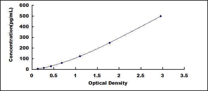 Typical Standard Curve for IL1RA ELISA (Sandwich)