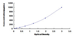 Typical Standard Curve for IL1RA ELISA (Sandwich)