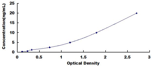 Typical Standard Curve for IRAK1 ELISA (Sandwich)