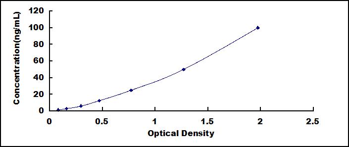 Typical Standard Curve for IRAK4 ELISA (Sandwich)