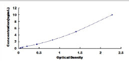Typical Standard Curve for IL1R1 ELISA (Sandwich)