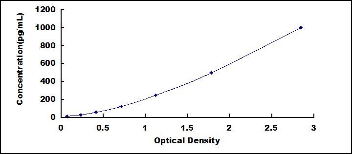 Typical Standard Curve for IL10 ELISA (Sandwich)