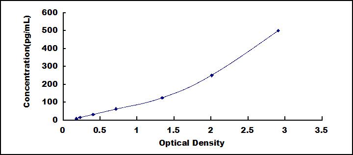 Typical Standard Curve for IL10 ELISA (Sandwich)