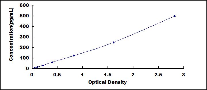 Typical Standard Curve for IL10 ELISA (Sandwich)