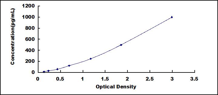 Typical Standard Curve for IL10 ELISA (Sandwich)