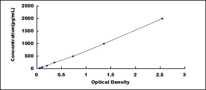 Typical Standard Curve for IL10Ra ELISA (Sandwich)