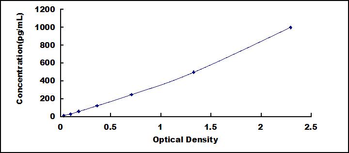 Typical Standard Curve for IL11 ELISA (Sandwich)