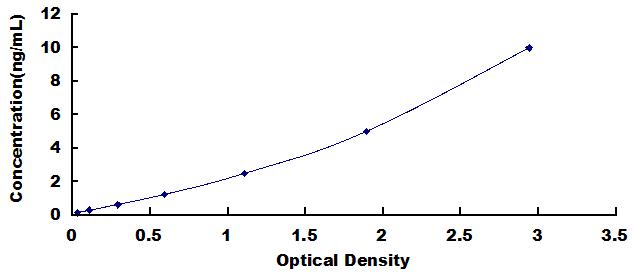 Typical Standard Curve for IL11Ra ELISA (Sandwich)