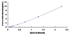 Typical Standard Curve for IL12Rb1 ELISA (Sandwich)