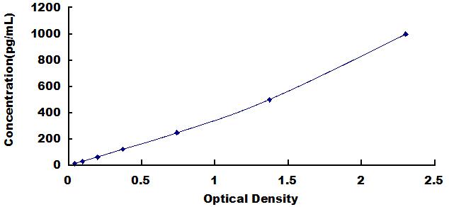 Typical Standard Curve for IL12A ELISA (Sandwich)