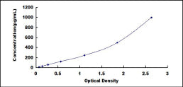 Typical Standard Curve for IL12B ELISA (Sandwich)