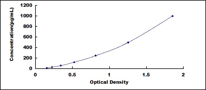 Typical Standard Curve for IL12B ELISA (Sandwich)