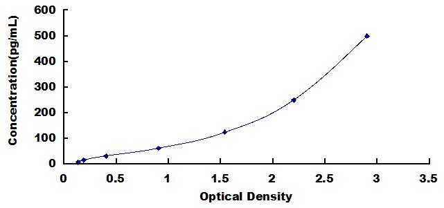 Typical Standard Curve for IL12B ELISA (Sandwich)