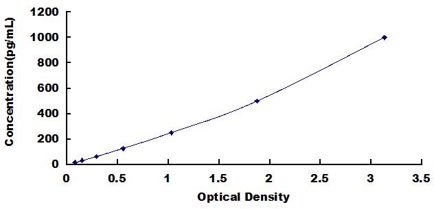 Typical Standard Curve for IL12B ELISA (Sandwich)