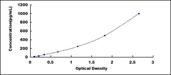 Typical Standard Curve for IL13 ELISA (Sandwich)