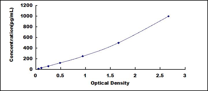 Typical Standard Curve for IL15 ELISA (Sandwich)