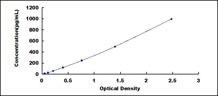 Typical Standard Curve for IL15 ELISA (Sandwich)